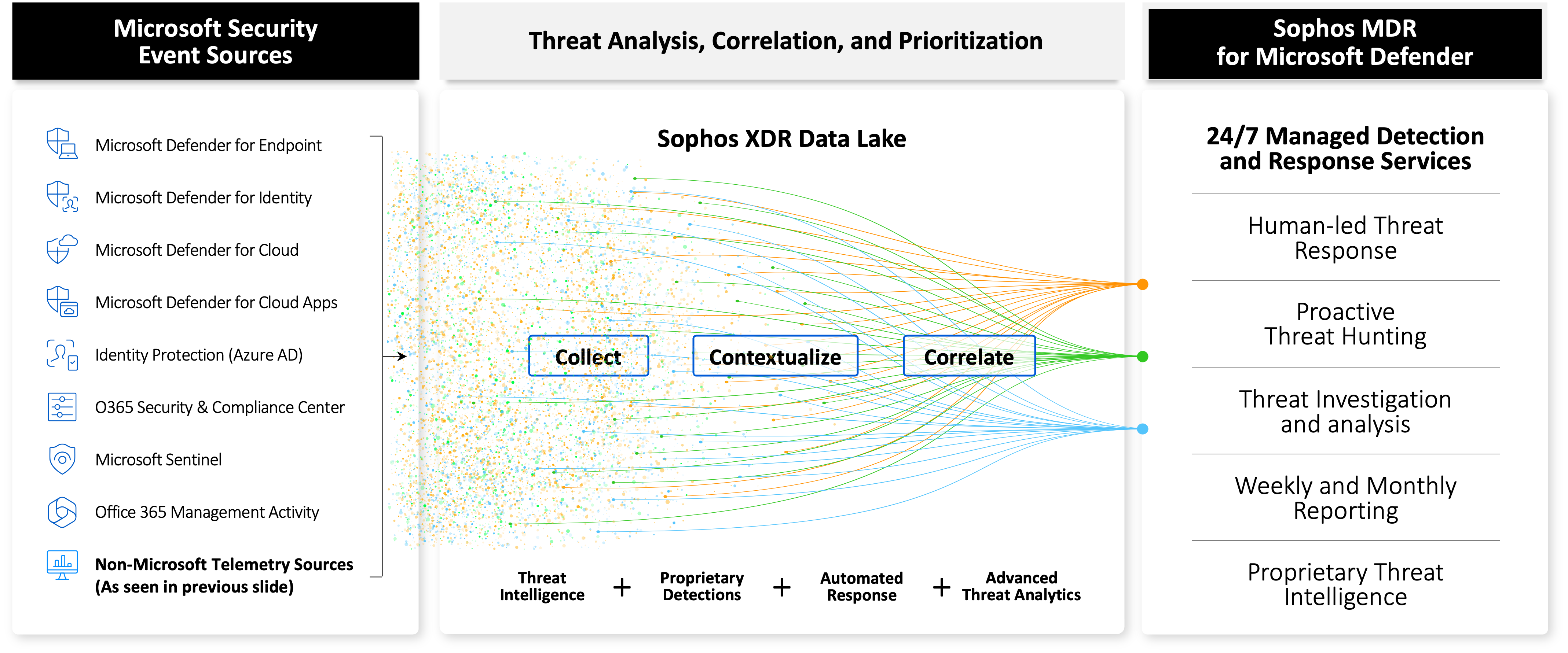 Sophos MDR Defender