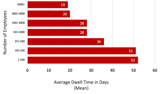 attacker dwell times