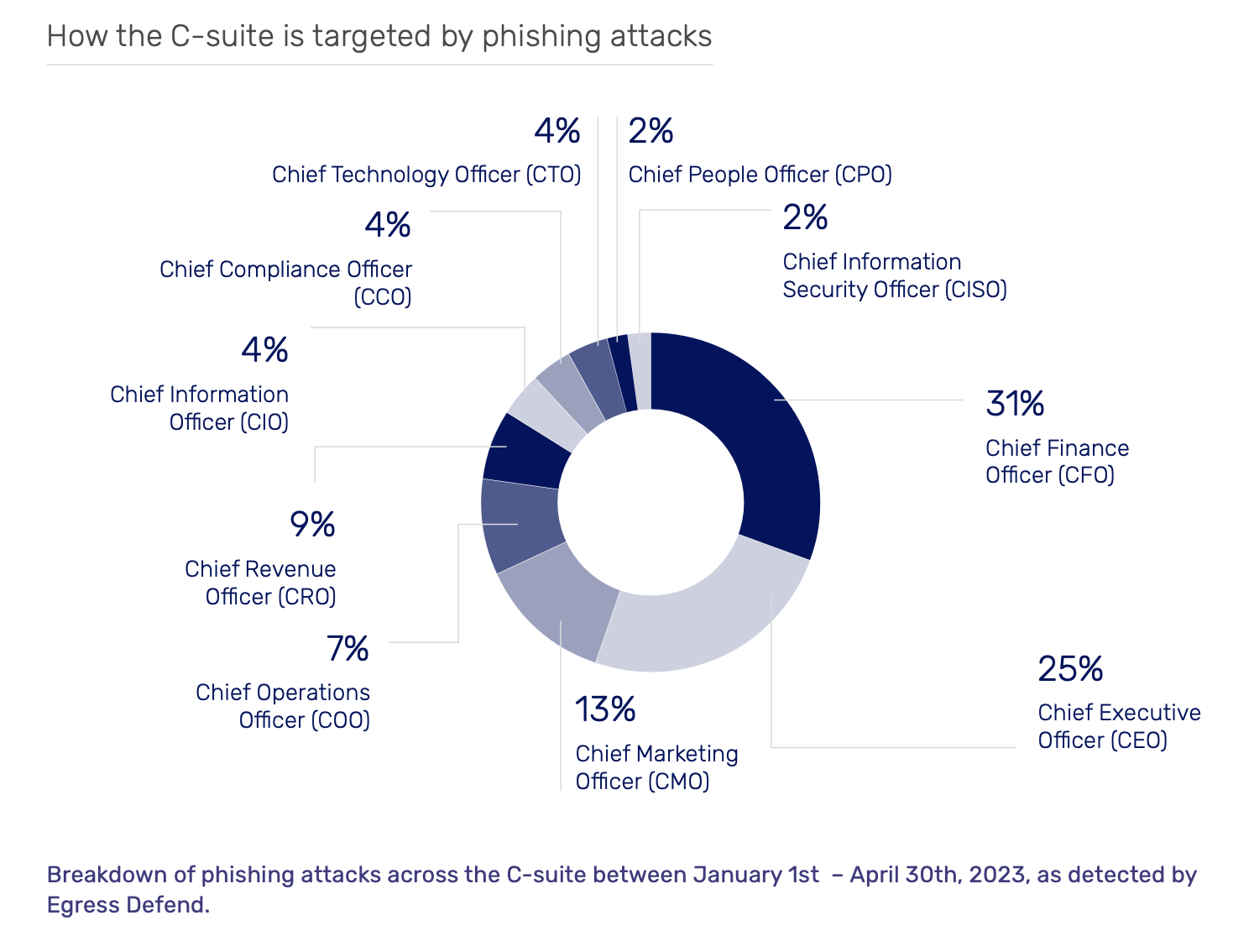 Egress Defend C-Suite Phishing insight infopgrahic 